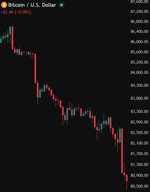A Bitcoin/U.S. Dollar (BTC/USD) candlestick chart showing a downward trend, with the price dropping from around $86,600 to $80,700, displaying a current change of -$62.46 (-0.08%).