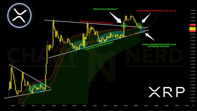 This XRP price chart shows a resistance breakout and an attempt to sweep towards the middle regression band at $0.88. The text indicates "Major Bottoming Territory".