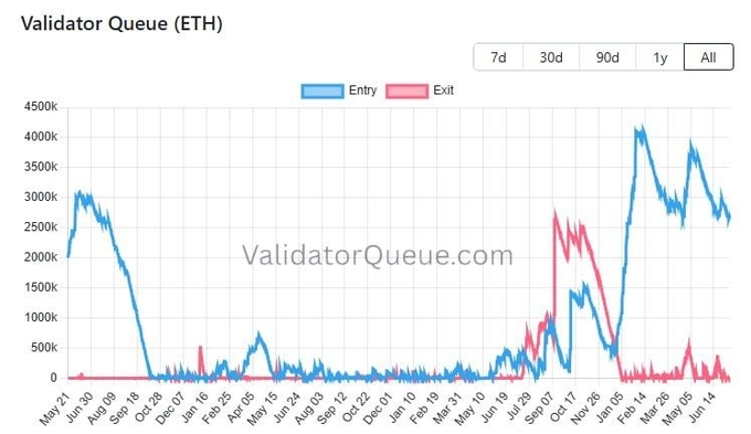 A chart from ValidatorQueue.com tracking Ethereum's validator entry and exit queues from May 2021 to mid-2024, showing entry queue peaks exceeding 4M ETH in late 2023/early 2024 alongside notable exit queue spikes reaching ~2.67M ETH in September 2025 and 2.48M ETH in October 2025—the latter two corresponding to the post's cited dates of significant ETH price corrections.
