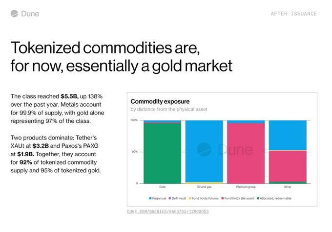 A Dune analytics report titled "Tokenized commodities are, for now, essentially a gold market" with text explaining the $5.5B market and a bar chart showing commodity exposure.