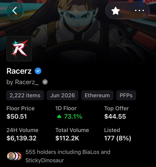 The image shows an NFT collection details page for "Racerz" by Racerz_, featuring a floor price of $50.51 with a 73.1% increase in the last day, supporting the post's claim that the collection just hit $50.