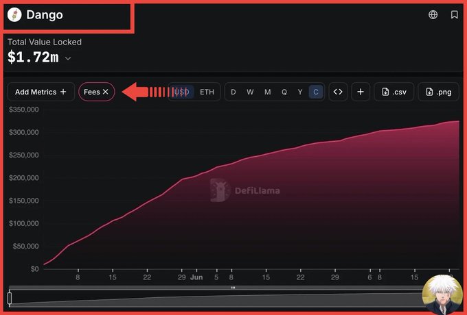 A DefiLlama chart for 'Dango' showing Total Value Locked of $1.72m, with a red arrow pointing to a 'Fees X' tag and the 'USDC' token label highlighted.