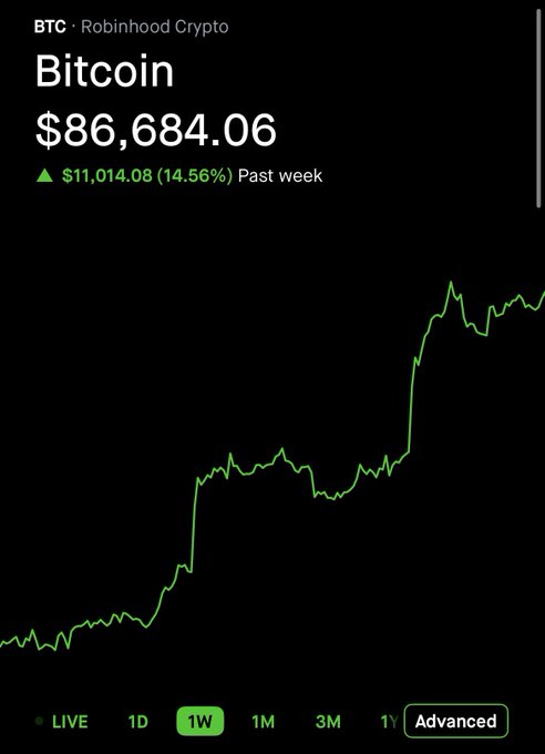 Screenshot of a Robinhood Crypto app showing Bitcoin (BTC) price at '$86,684.06', up '$11,014.08 (14.56%)' over the past week, with a green line chart on a 1W timeframe.
