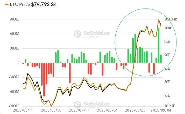 The image is a SoSoValue chart tracking Spot Bitcoin ETF net flows alongside BTC price, showing BTC at $79,793.34, with the circled section highlighting three consecutive weeks of strong green (positive) inflows peaking above 900M while BTC price surged toward $103.34B.