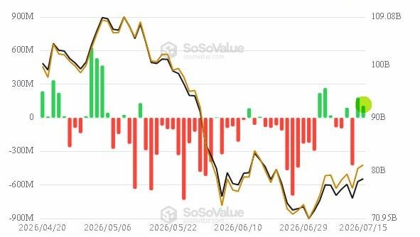 A SoSoValue chart displays daily Bitcoin ETF net flows from April 20 to July 15, 2026, with green bars representing inflows (peaking near 600M) and red bars showing outflows, alongside a black and yellow price trendline declining from approximately 109B to around 75B, illustrating the persistent net inflows referenced in the post.