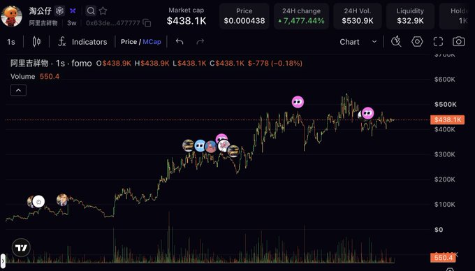A crypto trading chart showing the token 阿里吉物 (Aliji) with market cap $438.1K, price $0.000438, and 24H change of -7,477.44% with various meme emojis marking price action.