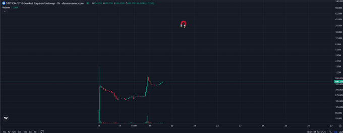 A trading chart screenshot shows the ticker 'BITKROWNETH' (Wrapped Cap) on Uniswap, displaying a candlestick price chart with current price around $88.279 and 24-hour change of +3.05%.