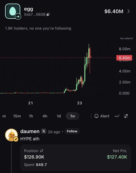 A crypto chart shows the "egg" token (0xb7...5608) pumping to a $6.40M market cap with 1.9K holders, accompanied by a post from user "daumen" celebrating a position that turned $49.7 spent into a $126.90K position with $127.40K net PnL, captioned "HYPE ath." The trade exemplifies the meme coin hype mentioned in the caption, where a small initial investment yielded massive returns.