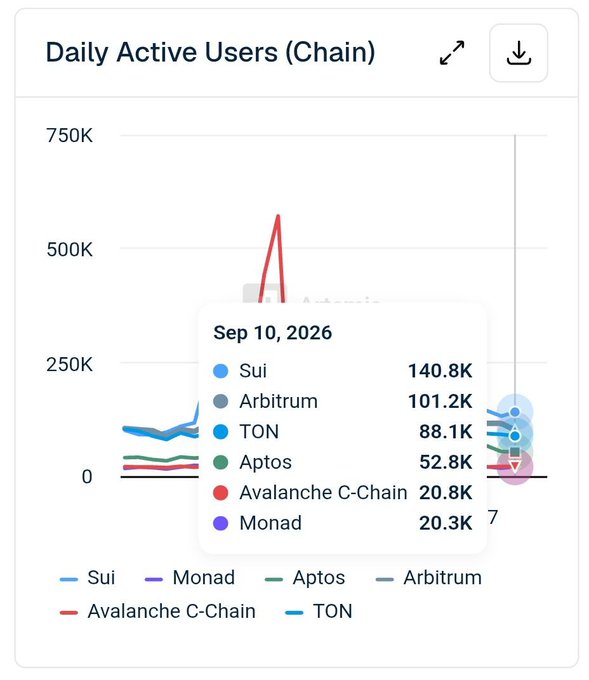 A line chart titled 'Daily Active Users (Chain)' displaying data for September 10, 2026, with Sui at 140.8K, Arbitrum at 101.2K, TON at 88.1K, Aptos at 52.8K, Avalanche C-Chain at 20.8K, and Monad at 20.3K.