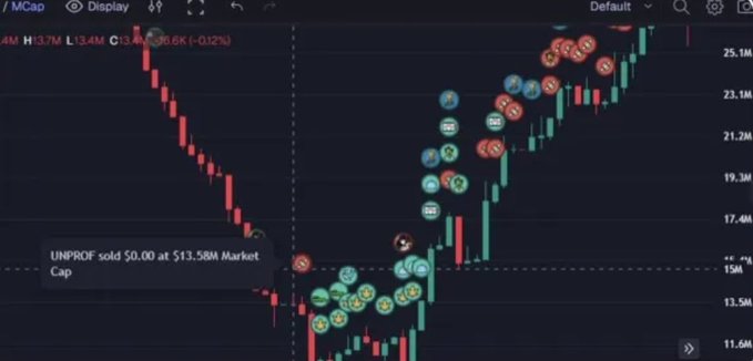 A TradingView chart of $CATE showing a price bottom around $11.6M market cap with a tooltip reading "UNPROF sold $0.00 at $13.58M Market Cap," highlighting the ironic context of someone selling $0 worth of tokens right before the price surged over 100% to ~$25.1M.