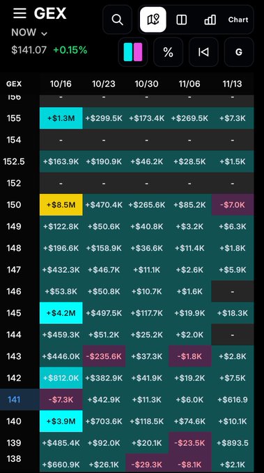 Options chain heatmap for GEX showing the current price of $141.07 (+0.15%) with strike prices ranging from 138 to 155 and expirations from 10/16 to 11/13.