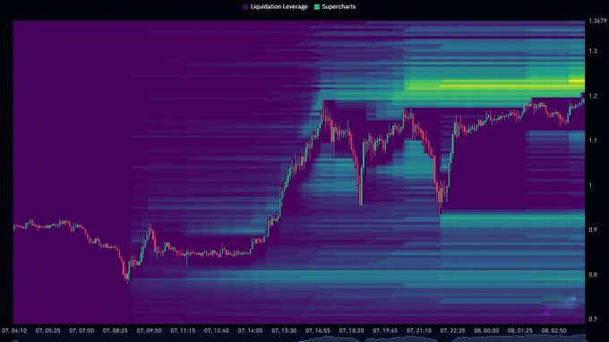 A financial candlestick chart overlaid with a Liquidation Leverage heatmap, showing price movements from approximately 0.7 to 1.3679 over several days.