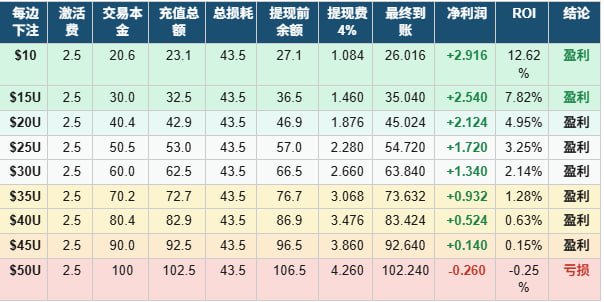A spreadsheet-style table with Chinese headers displays columns for trade amounts, fees, balances, final accounts, net profit, ROI, and conclusions, showing various betting scenarios in green for profit and red for loss.