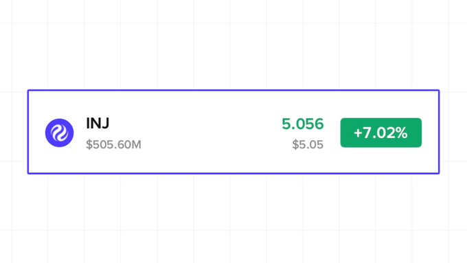 The image displays a crypto price card for **INJ** at **$5.056** with a **24-hour gain of +7.02%** and a market capitalization of **$505.60M**. This visualizes the post's claim about INJ reclaiming the $5 level while surging over 7% in 24 hours.