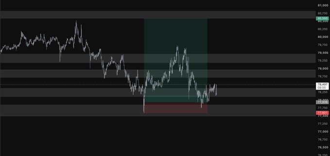 A financial candlestick chart with prices ranging around 77-81 on the right axis, showing a highlighted shaded rectangular zone.