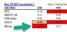 The image is a heatmap titled "Key SUSD Correlations" showing 15-day correlation values for various assets—MSTRIC, SPX, BRENT oil, CRB Index, GOLD, and Bitcoin—on the trading day. Bitcoin has a striking **-0.88** correlation with the US Dollar, supporting the caption's implication that Bitcoin's price movement is highly inversely tied to USD strength in order to break out.