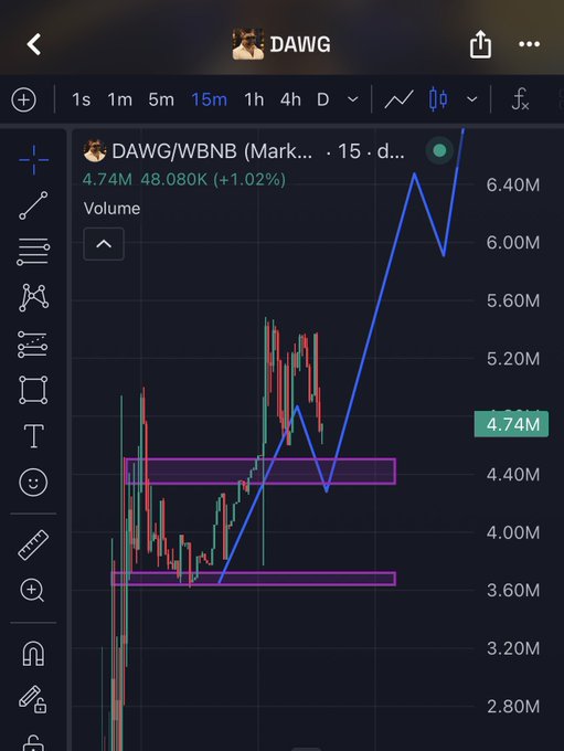 A bullish 15-minute candlestick chart for the DAWG/WBNB trading pair on Binance, showing a strong upward price action with a marked blue arrow pointing toward new highs. Two horizontal purple support zones are highlighted between 3.60M and 4.40M, reinforcing the post's bullish sentiment about higher price levels being "called."