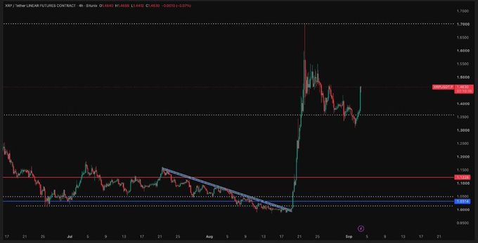 A financial chart of the XRP/USD Linear Futures Contract shows a sharp price spike with technical analysis lines and indicator values displayed.