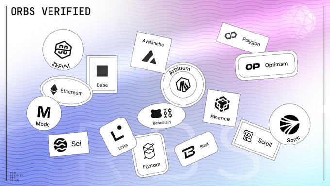 A graphic titled 'ORBS VERIFIED' displaying logos of various blockchain networks including ZkEVM, Ethereum, Mode, Sei, Base, Avalanche, Linea, Fantom, Arbitrum, Berachain, Blast, Binance, Polygon, Optimism, Scroll, and Sonic.