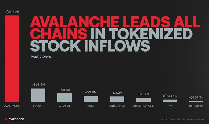 A bar chart from Avalanche showing it leads all chains in tokenized stock inflows over the past 7 days with +$131.2M, followed by Solana (+$16.0M), X Layer (+$8.5M), Base (+$3.9M), BNB Chain (+$3.2M), Arbitrum One (+$1.4M), Ink (+$641.2K), and HyperEVM (+$134.9K), sourced from Token Terminal and BNB Foundation.
