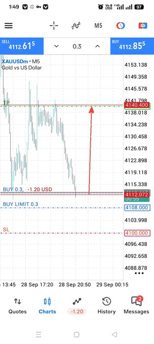 A mobile trading app screenshot showing a price chart for 'XAUSDm · M5 Gold vs US Dollar' with a red arrow indicating a price level near 4140, with 'SELL' and 'BUY' prices at 4112.615 and 4112.855, and a balance of 4112.072.