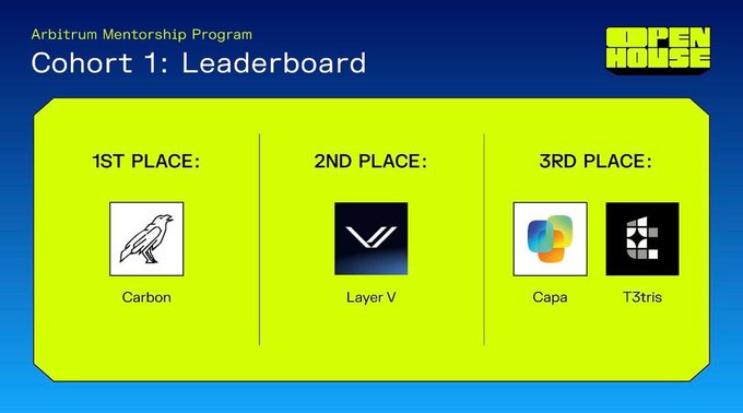 A bright yellow-green leaderboard graphic for 'Arbitrum Mentorship Program Cohort 1: Leaderboard' showing 1st Place: Carbon (with an owl logo), 2nd Place: Layer V, and 3rd Place: Capa and T3tris, with the OPEN HOUSE logo in the top right.