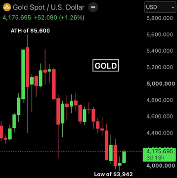 A financial candlestick chart for Gold Spot/U.S. Dollar (USD), showing a price of 4,175.695 (+1.26%), with an ATH of $5,600 and Low of $3,942 marked.