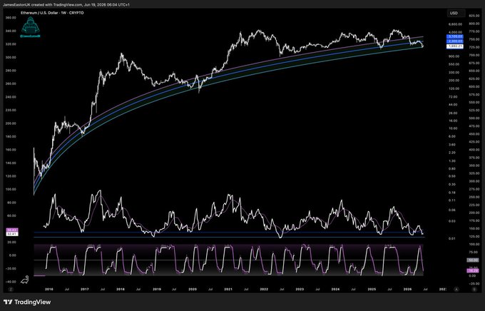 In the image, there's a financial chart that seems to be showing a decline in the value of an asset or stock over time. The chart itself has varying shades of blue with occasional purple lines indicating price fluctuations. A prominent statement on this graph suggests that Bitcoin investors have never given up before the fun part begins ( "$ETH Everyone always gives up right before the fun part."). This quote appears to be in line with the downward trend shown on the financial chart, emphasizing the possible instability or decrease in value of Bitcoin over time.