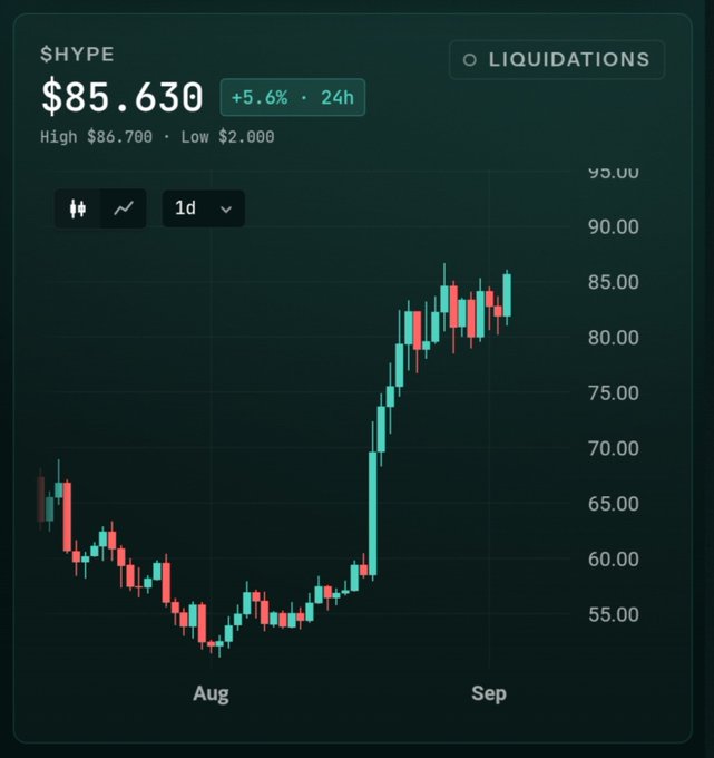 Trading chart for the $HYPE token showing a current price of $85.630, up 5.6% in 24 hours, with the chart displaying a sharp price increase from late August into September.