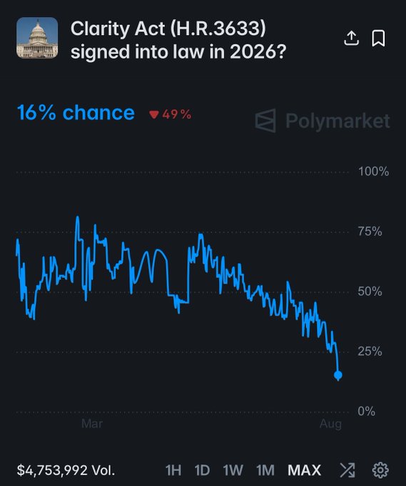 A Polymarket prediction chart showing 'Clarity Act (H.R.3633) signed into law in 2026?' at a '16% chance', with a blue line graph trending downward from March to August and a trading volume of '$4,753,992 Vol.'