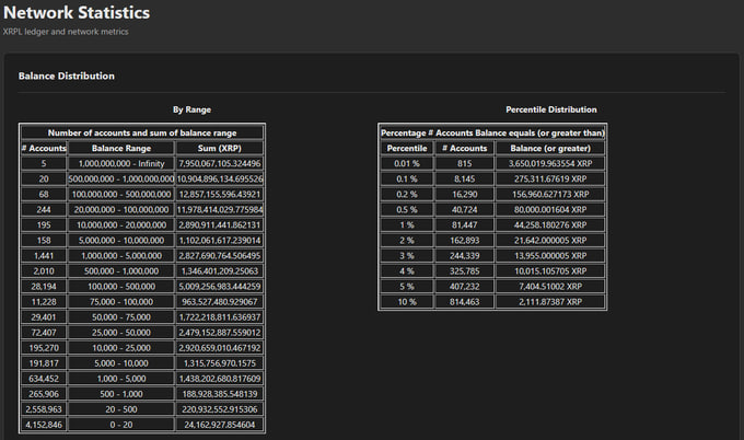 A network statistics dashboard titled 'Network Statistics' showing XRP ledger and network metrics, with two tables: 'Balance Distribution' displaying account counts and balance ranges (e.g., 4,152,846 accounts with 0-200 balance range), and 'Percentile Distribution' showing account balances at various percentiles (e.g., 0.01% holding 3,650,019 XRP).