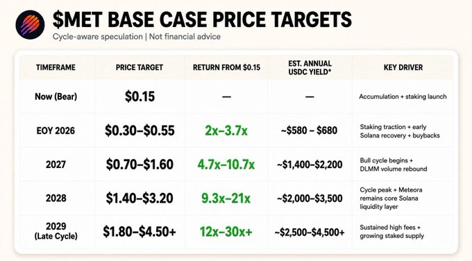A speculative price target chart for $MET outlining cycle-aware base case scenarios across 2026-2029, projecting returns ranging from 2x to 30x+ (from a $0.15 base) with key drivers including staking traction, Solana's liquidity layer, and DLMM volume growth, while the post highlights the potential staking yield (13-15% APR in USDC) and ecosystem fundamentals supporting these bullish projections.