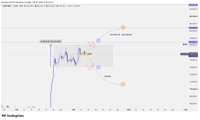 A TradingView chart of BTCUSD showing candlestick patterns and price levels in the 79,000-86,000 range, with notes indicating '0.182 is 0.13%' and 'NOW'.