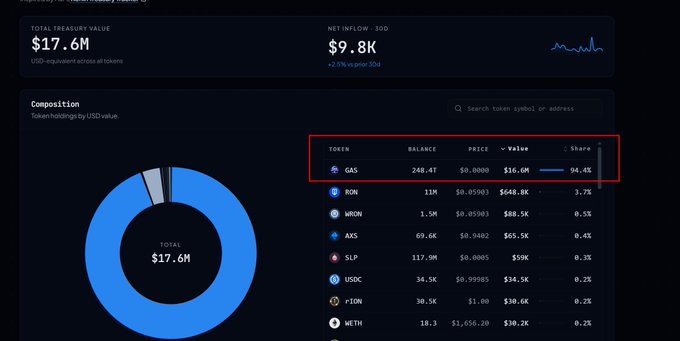 The image shows a dashboard displaying token holdings with a Total Value of $17.6M, where the GAS token (248.4T balance) is highlighted as comprising 94.4% of the portfolio's value at $16.6M. This visual supports the post's claim that the GAS token's massive $16M valuation appears questionable given the disproportionately large token balance required to reach that figure.