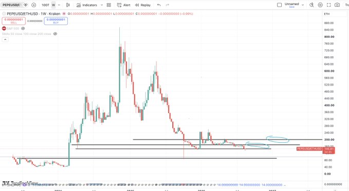 A TradingView chart of PEPEUSDT (PEPE/USD) on the 1W timeframe, showing a price around 0.00000801 with highlighted support/resistance lines and circled areas indicating key price levels.