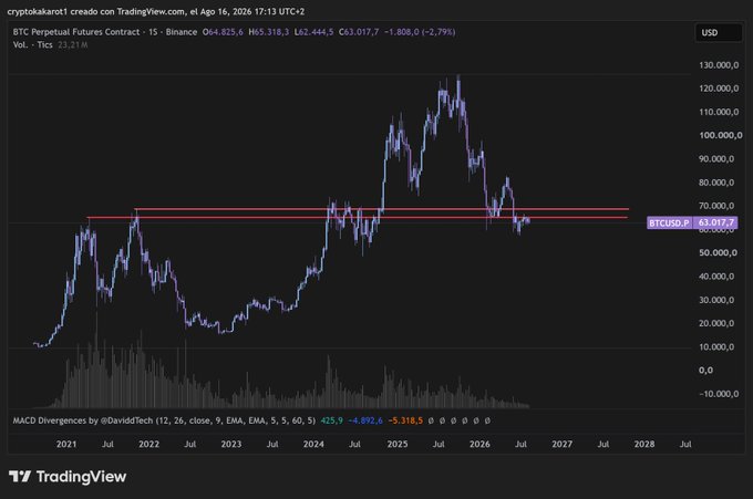 A TradingView chart of BTC Perpetual Futures (15-minute interval) showing price compressed near a horizontal resistance at ~63,017 despite recent open interest surges, illustrating the eerily calm, low-volatility setup that the post warns precedes a violent move.