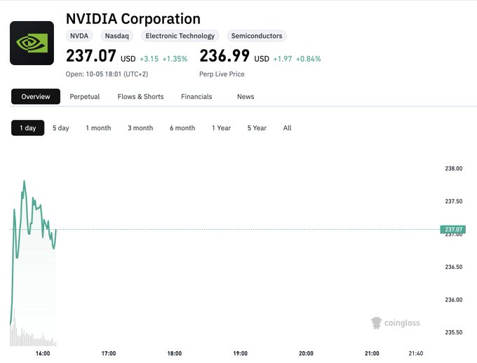 The image shows a 1-day price chart for NVIDIA Corporation (NVDA) on Nasdaq, displaying a current price of $237.07 USD (+1.35%) with a perpetual live price of $236.99 USD (+0.84%), trading within a range of approximately $235.50–$238.00. This aligns with the post claiming NVDA reached an all-time high, as the price action on the left side of the chart shows a sharp rally pushing toward the $238 level near market open.