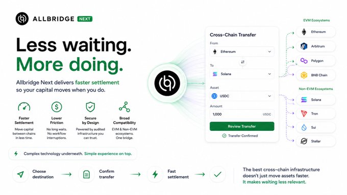 A promotional graphic for 'ALLBRIDGE NEXT' advertising cross-chain transfers with the tagline 'Less waiting. More doing.' and showing a transfer interface from Ethereum to Solana.