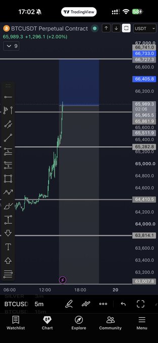 A TradingView chart of the BTCUSDT perpetual contract showing Bitcoin's price spiking sharply to around $65,989, with horizontal support/resistance lines drawn at key levels. The caption connects to the post by suggesting the trader was shorting BTC, only to be liquidated during the violent upward wick visible on the 5-minute chart.