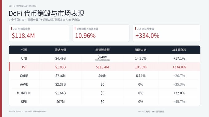 A dashboard titled "DeFi 代币销毁与市场表现" (DeFi Token Burns and Market Performance) displays a comparison table of six tokens, with JST highlighted in red showing an annualized buyback of $118.4M, a 10.96% burn-to-circulating-supply ratio, and a leading +334.0% 365-day return, ranking above UNI, CAKE, AAVE, MORPHO, and SPK. The metrics underscore JST's standout buyback-and-burn intensity and price performance within the DeFi sector.