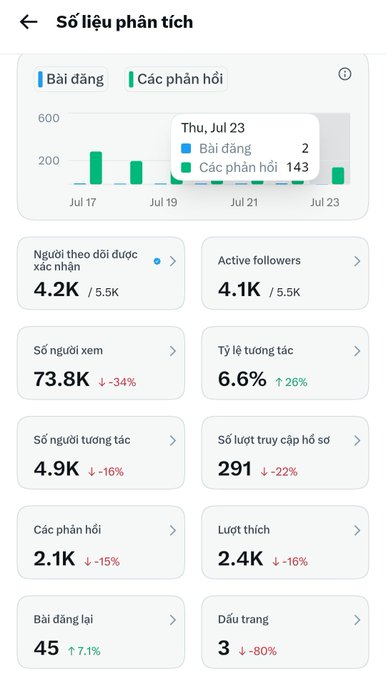 A Vietnamese-language analytics dashboard showing a post engagement graph for July 17-23, with 2 posts and 143 responses on Thursday Jul 23, plus metrics like 4.2K verified followers, 4.1K active followers, 73.8K views (down 34%), and 6.6% engagement rate (up 26%).