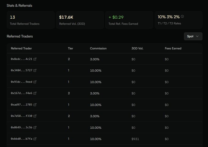 A dark-themed dashboard showing 'Stats & Referrals' with 13 total referred traders, $17.6K referred volume, and $0.29 total referral fees earned, listing individual trader details with tier and commission rates.