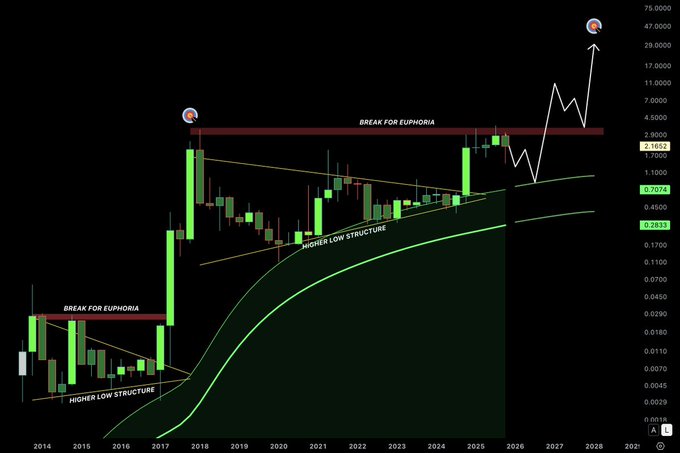 The image displays a long-term XRP/USD candlestick chart from 2014 to 2028, highlighting historical "Break for Euphoria" zones and "Higher Low Structures" with support levels marked at $0.7074, $0.2633, and $2.1655, alongside projected parabolic targets reaching up to $75. The accompanying note about the $0.70 XRP idea and burning price toward the Gaussian at $0.87 aligns with the chart's current price consolidation near the $0.70–$2.16 resistance band, reinforcing the post's thesis that despite a slower path, the macro Fibonacci extensions and structural higher lows remain intact.
