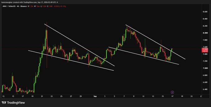 A 4-hour TradingView chart of AVAX/USDT on Binance shows the cryptocurrency trading near $7.504 with a falling wedge pattern drawn using two converging downward-sloping trendlines, visually confirming the technical setup referenced in the post about watching for the next move.