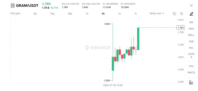 A Binance candlestick chart showing GRAM/USDT trading at 1.784, up 8.71% with 24h volume of 11.41M GRAM and 19.30M USDT, dated 2026-07-07.