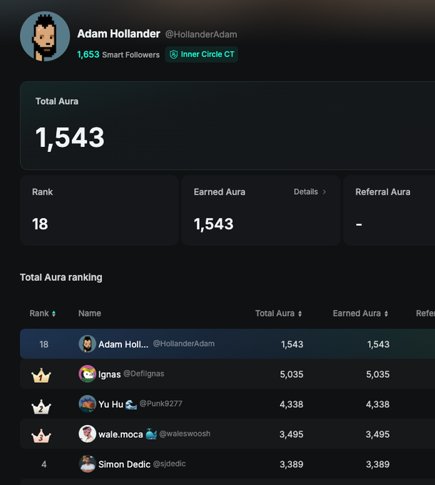 The image shows a Kaito leaderboard profile for Adam Hollander (@HollanderAdam) displaying a Total Aura of 1,543, Rank 18, and 1,653 Smart Followers, alongside other ranked users like @DefiIgnas (5,035) and @Punk9277 (4,338). The screenshot directly supports the accompanying post's claim about being ranked 18th on the new Kaito SocialFi leaderboard.