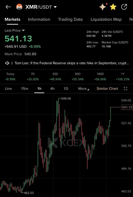 A KuCoin trading chart displays XMR/USDT at a last price of 541.13 USD, showing an 8.99% daily gain and a 106.23% increase over the past year, with the recent price action approaching the 549.05 high—supporting the claim that Monero is nearing a new all-time high.