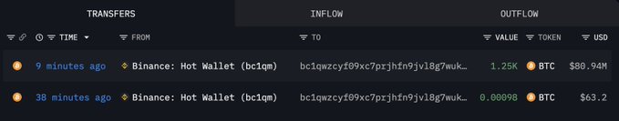 The image shows a transaction tracker displaying a recent outflow from Binance's Hot Wallet (bc1qm) to the address bc1qwzcyf09xc7prjhfn9jvl8g7wuk... of 1.25K BTC (~$80.94M) just 9 minutes ago, corroborating the post's claim of a large BTC withdrawal from Binance to a newly created wallet.