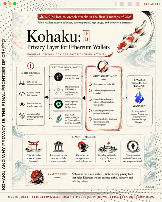 An Eli5DeFi infographic titled 'Kohaku: Privacy Layer for Ethereum Wallets' by elisdefi, detailing the modular privacy SDK with koi fish and torii gate illustrations.