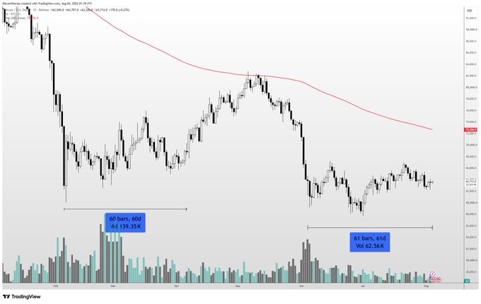 A TradingView chart titled "bitcoin/usdt perpetual" from Delta Exchange on Bybit, dated Aug 24, 2025, showing BTC price action in a range-bound consolidation with two highlighted volume clusters ("40 bars: 40E, Vol 139.35K" and "61 bars: 61D, Vol 62.56K") — visually supporting the post's observation of an extended 2-month chop period for Bitcoin near the $110K area.